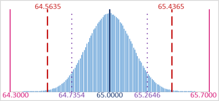 Distribution Gaussienne