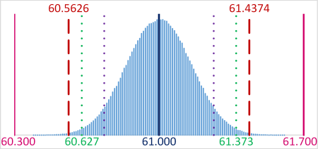 Distribution Gaussienne